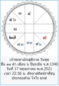 ตัวอย่างผังลัคนาสำหรับวิธีดูดวงพื้นฐาน