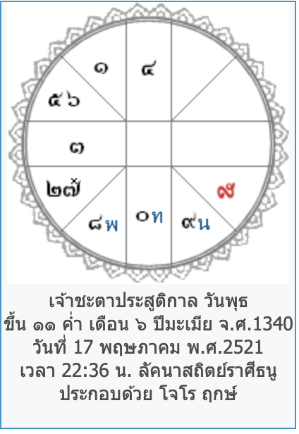 ตัวอย่างผังลัคนาสำหรับวิธีดูดวงพื้นฐาน