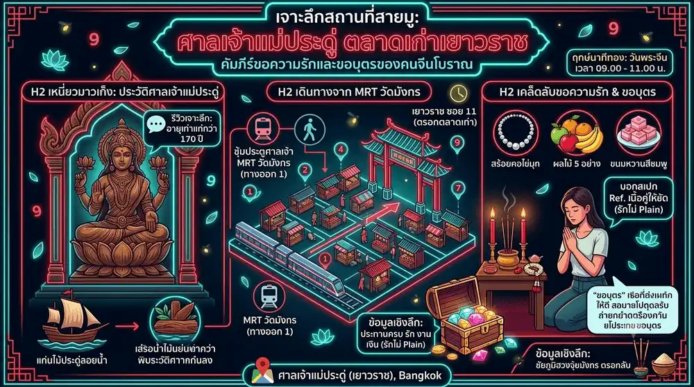 ภาพกราฟิกแบนเนอร์เจาะลึกสถานที่สายมูศาลเจ้าแม่ประดู่ตลาดเก่าเยาวราชในสไตล์เรโทรโมเดิร์นไซเบอร์พังก์ไชน่าทาวน์โทนสีแดงตัดฟ้าอมเขียวนีออนล้ำสมัย