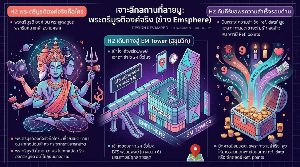 ภาพกราฟิกแบนเนอร์เจาะลึกสถานที่สายมูพระตรีมูรติข้างเอ็มสเฟียร์หน้าตึกEMTowerโทนสีม่วงส้มทองหรูหราล้ำสมัย